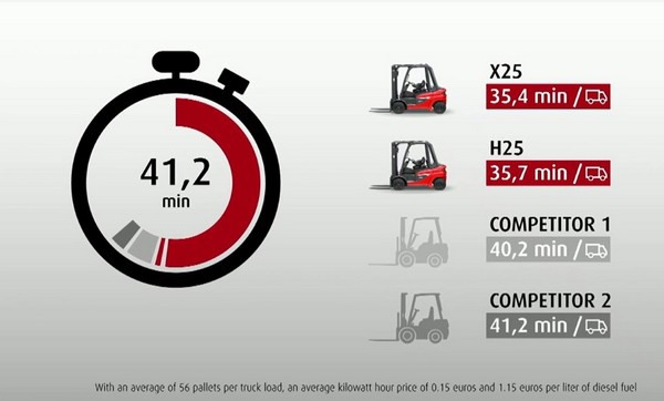 Six Reasons to Choose Linde Electric Forklifts