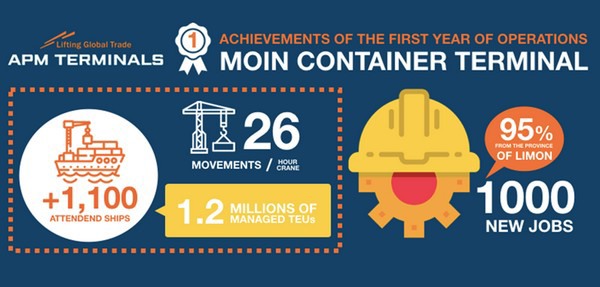 Moin Container Terminal increases productivity and competitiveness