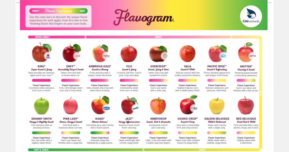 Apple Sweetness Chart - Fry's Food Stores
