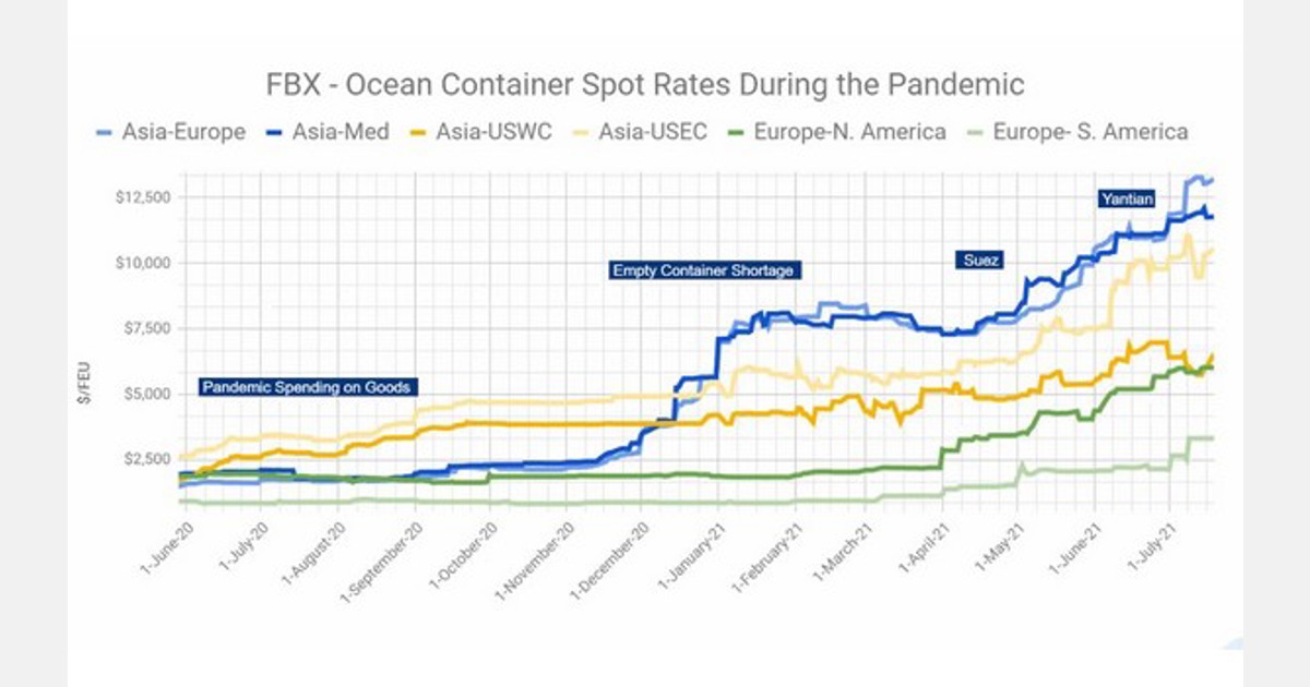 Shipping container rates to remain high into 2022