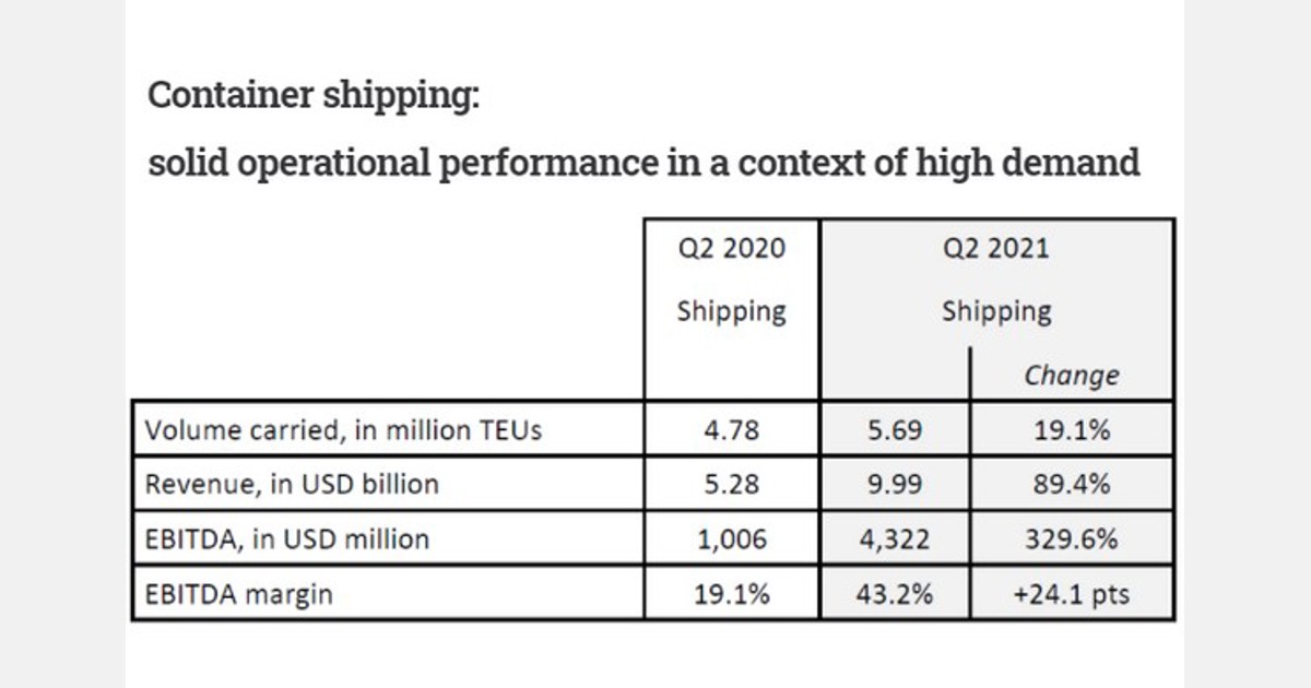 CMA CGM Group very strong operating and financial performance