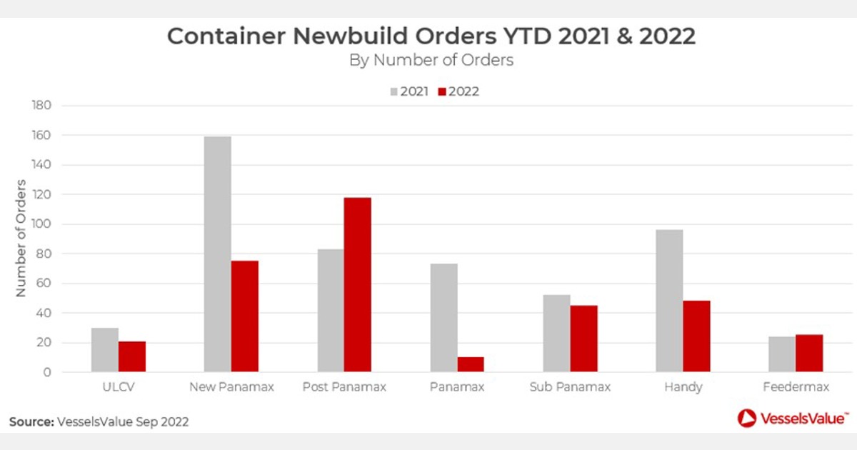 What's Happening in the Container Market?