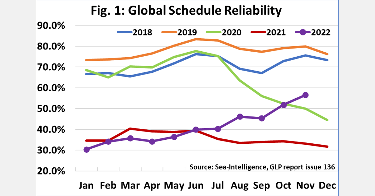 Global liner schedule reliability continues on its upwards trend