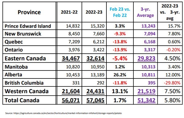 Total Canadian Potato Storage Holdings March 1, 2023 up slightly YoY