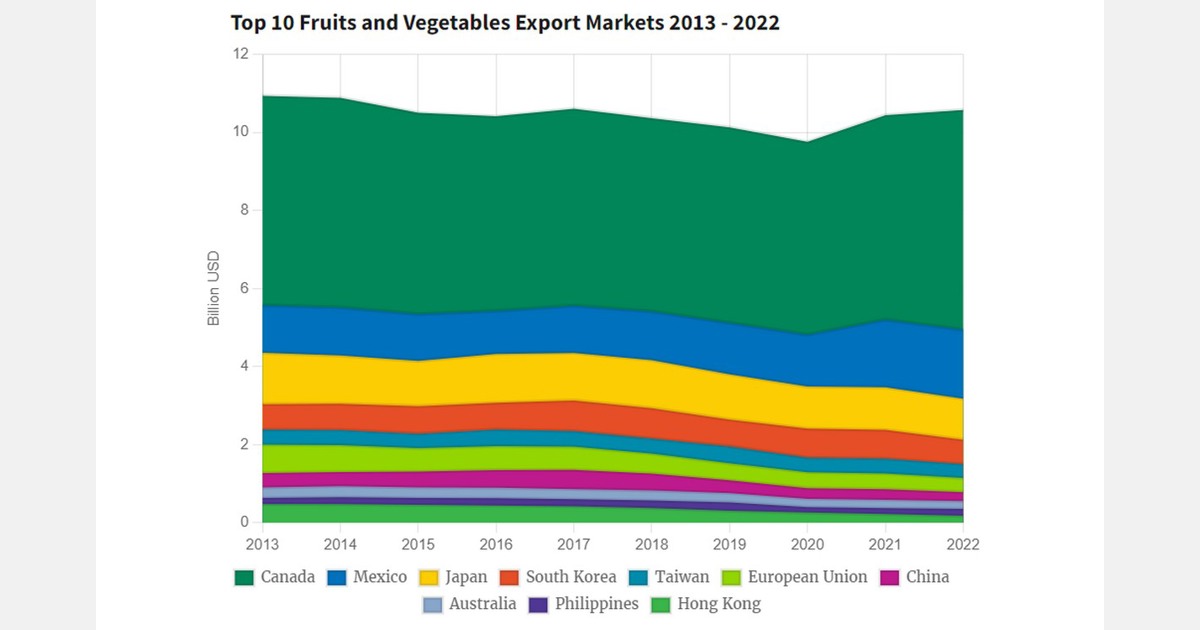 Top 20 Fruits and Vegetables Sold in the U.S. 2022