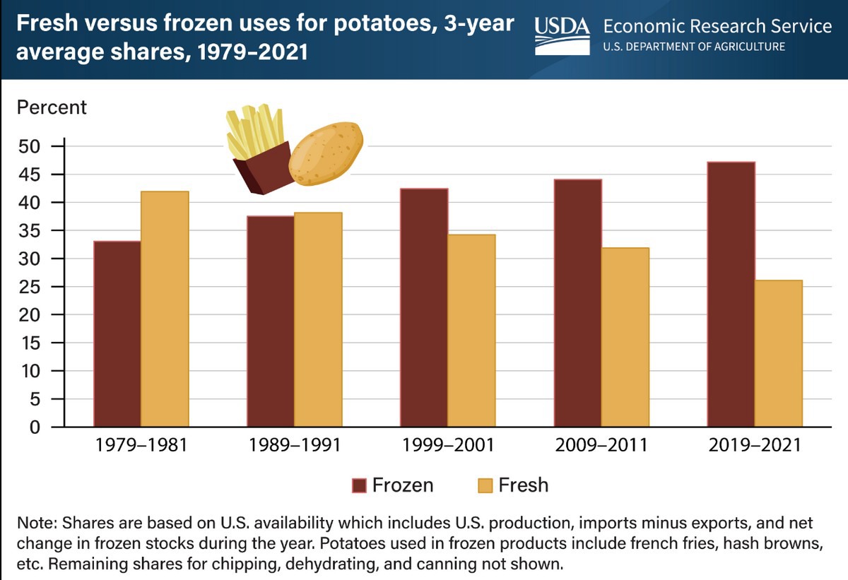 Nearly Half Of US Potatoes Now Go Into Frozen Products   Afi 