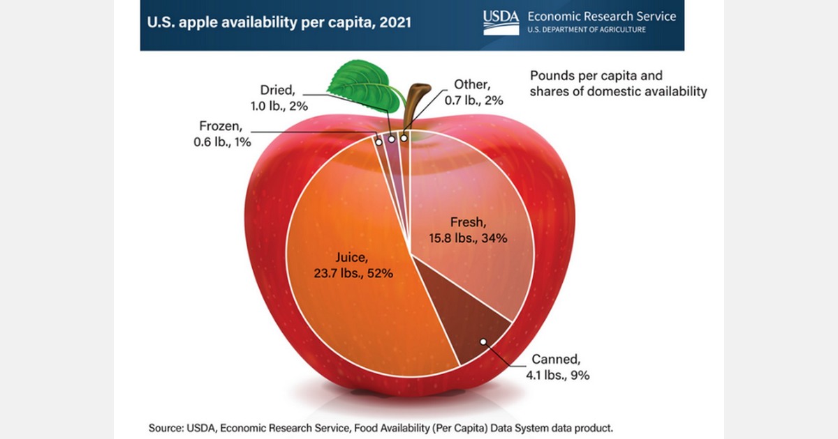 USDA ERS - Organic Apple