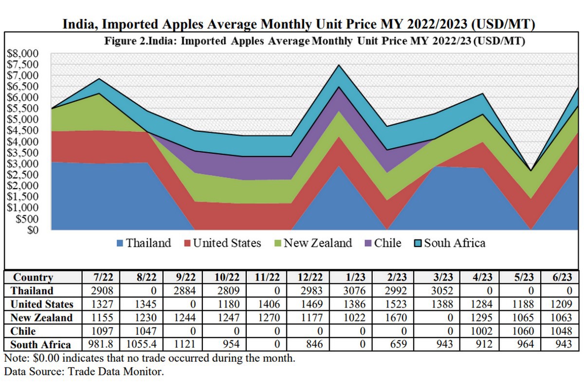 India S MY2023 2024 Domestic Apple And Pear Production Forecast At 2 41   Anda 