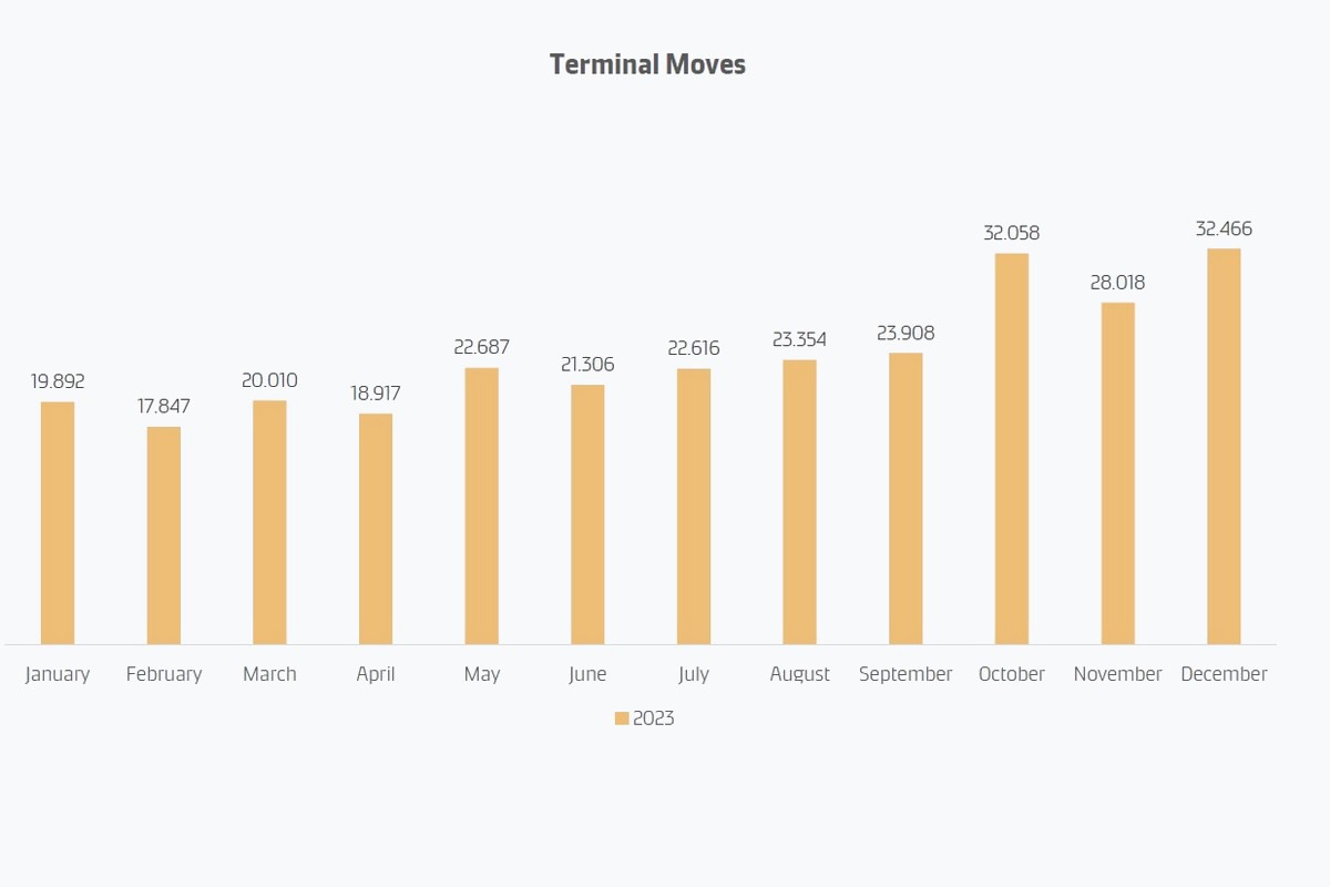 APM Terminals Pec m announces record volumes for 2023 24 fruit